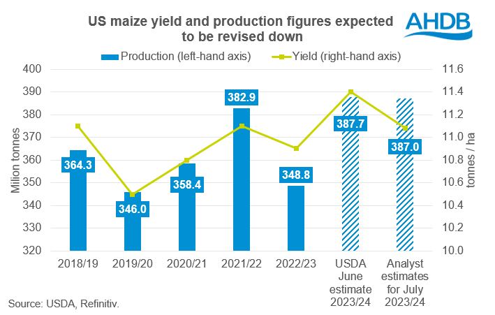 NEW US maize yield graph 11 07 2023
